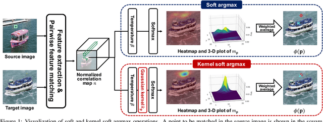 Figure 2 for SFNet: Learning Object-aware Semantic Correspondence