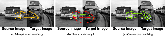 Figure 4 for SFNet: Learning Object-aware Semantic Correspondence