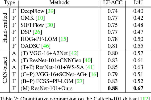 Figure 3 for SFNet: Learning Object-aware Semantic Correspondence