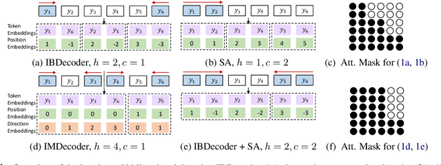 Figure 1 for Fast Interleaved Bidirectional Sequence Generation