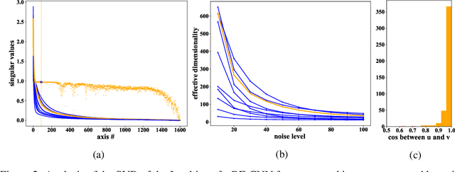 Figure 2 for Robust and interpretable blind image denoising via bias-free convolutional neural networks