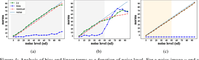 Figure 4 for Robust and interpretable blind image denoising via bias-free convolutional neural networks