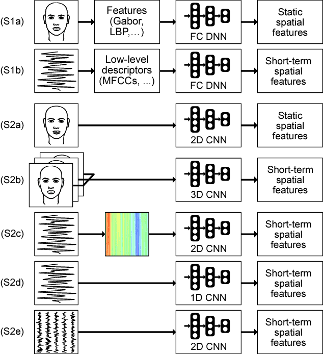 Figure 3 for Deep Learning for Human Affect Recognition: Insights and New Developments