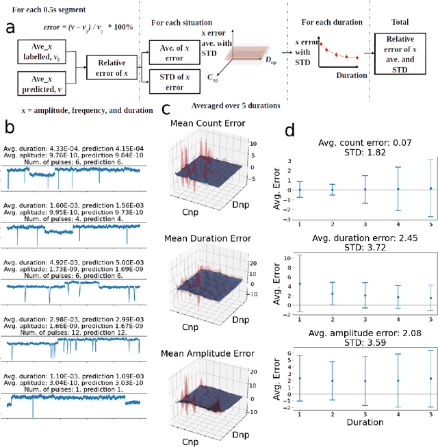 Figure 2 for Deep learning of nanopore sensing signals using a bi-path network