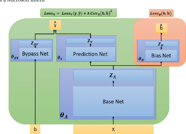 Figure 1 for Modeling and Simultaneously Removing Bias via Adversarial Neural Networks