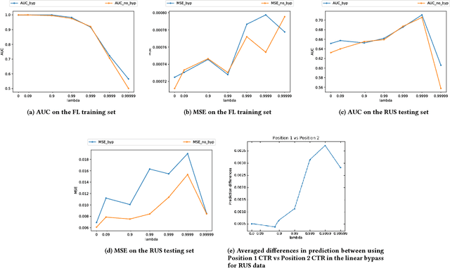 Figure 4 for Modeling and Simultaneously Removing Bias via Adversarial Neural Networks