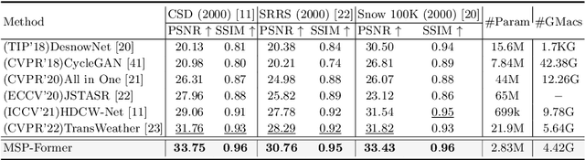 Figure 2 for MSP-Former: Multi-Scale Projection Transformer for Single Image Desnowing