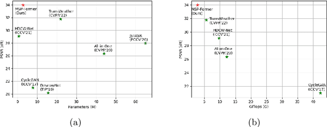 Figure 1 for MSP-Former: Multi-Scale Projection Transformer for Single Image Desnowing