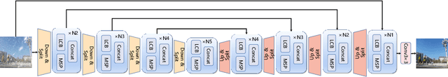 Figure 3 for MSP-Former: Multi-Scale Projection Transformer for Single Image Desnowing