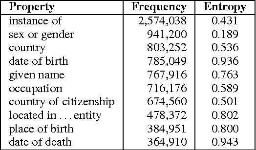 Figure 3 for WikiReading: A Novel Large-scale Language Understanding Task over Wikipedia