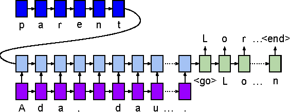 Figure 4 for WikiReading: A Novel Large-scale Language Understanding Task over Wikipedia
