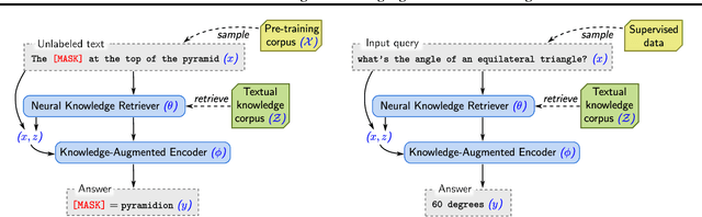 Figure 3 for REALM: Retrieval-Augmented Language Model Pre-Training