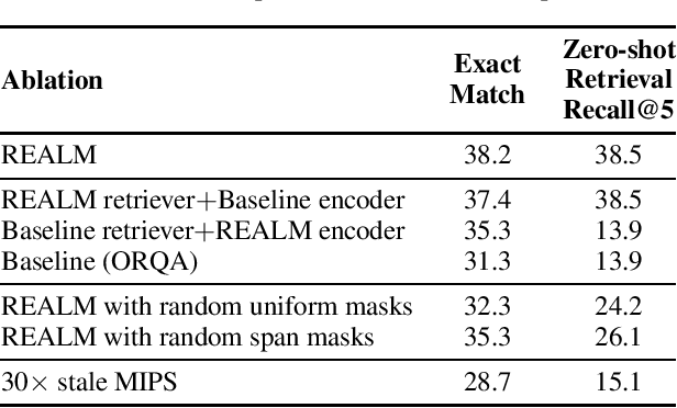 Figure 4 for REALM: Retrieval-Augmented Language Model Pre-Training