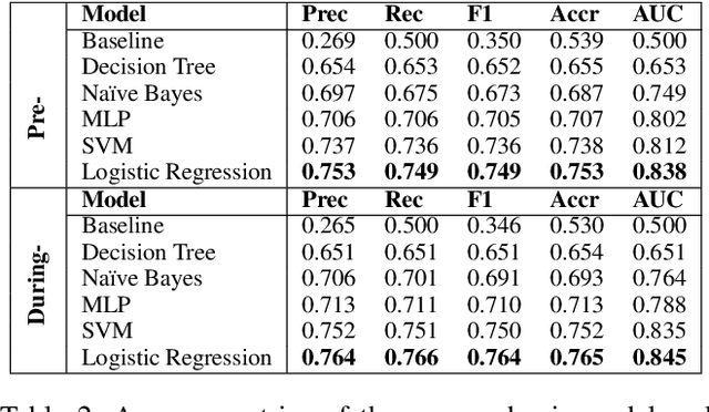 Figure 4 for The Impact of COVID-19 Pandemic on LGBTQ Online Communities
