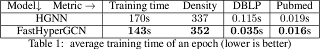 Figure 1 for HyperGCN: Hypergraph Convolutional Networks for Semi-Supervised Classification
