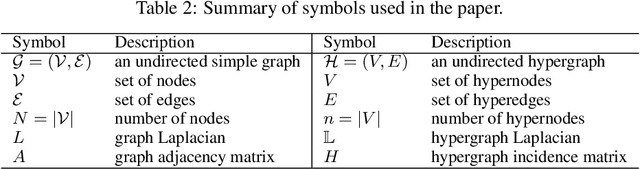 Figure 3 for HyperGCN: Hypergraph Convolutional Networks for Semi-Supervised Classification