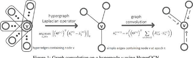 Figure 2 for HyperGCN: Hypergraph Convolutional Networks for Semi-Supervised Classification