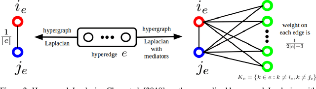 Figure 4 for HyperGCN: Hypergraph Convolutional Networks for Semi-Supervised Classification