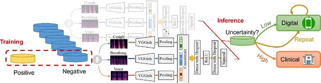 Figure 1 for Uncertainty-Aware COVID-19 Detection from Imbalanced Sound Data