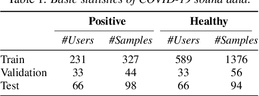 Figure 2 for Uncertainty-Aware COVID-19 Detection from Imbalanced Sound Data