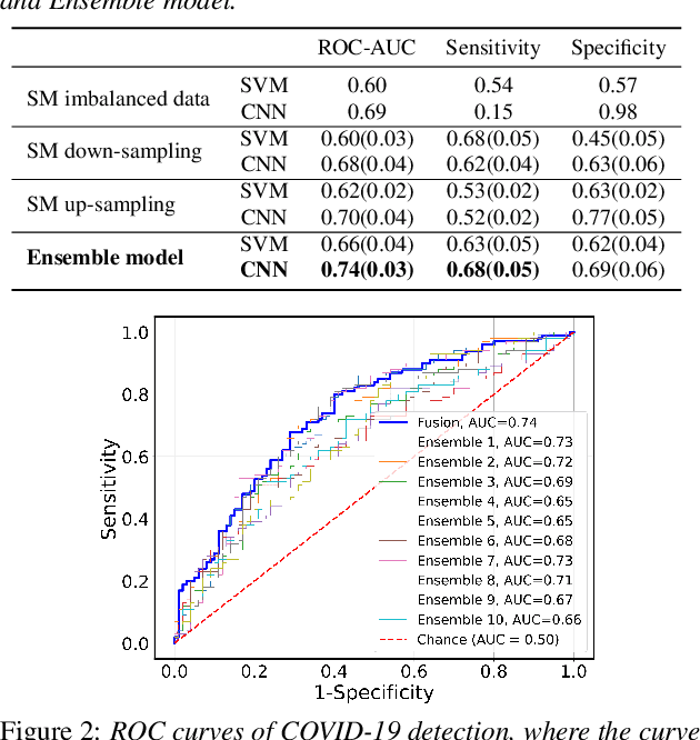 Figure 3 for Uncertainty-Aware COVID-19 Detection from Imbalanced Sound Data