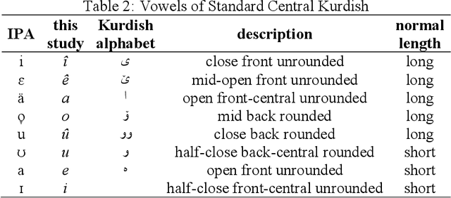 Figure 2 for Automatic Meter Classification of Kurdish Poems