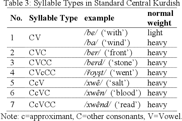 Figure 3 for Automatic Meter Classification of Kurdish Poems