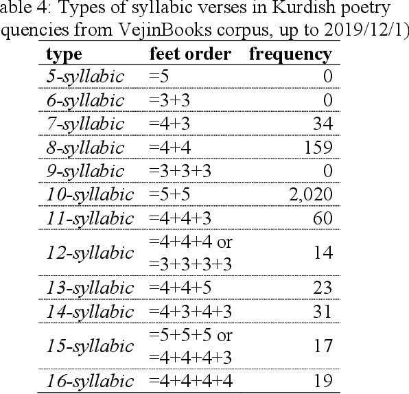 Figure 4 for Automatic Meter Classification of Kurdish Poems