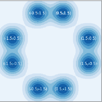 Figure 4 for Training GANs with Centripetal Acceleration