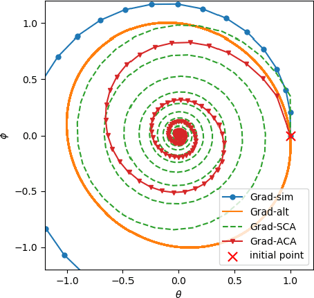 Figure 2 for Training GANs with Centripetal Acceleration