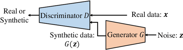 Figure 1 for Generative Adversarial Network for Wireless Signal Spoofing