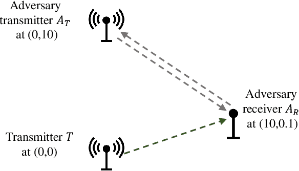 Figure 3 for Generative Adversarial Network for Wireless Signal Spoofing