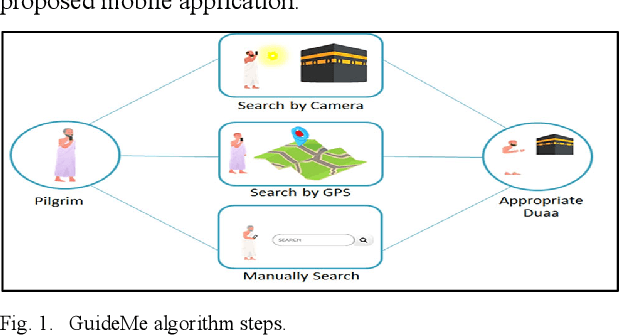 Figure 1 for GuideMe: A Mobile Application based on Global Positioning System and Object Recognition Towards a Smart Tourist Guide