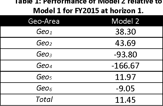 Figure 1 for Revenue Forecasting for Enterprise Products