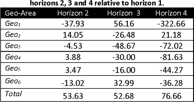 Figure 2 for Revenue Forecasting for Enterprise Products