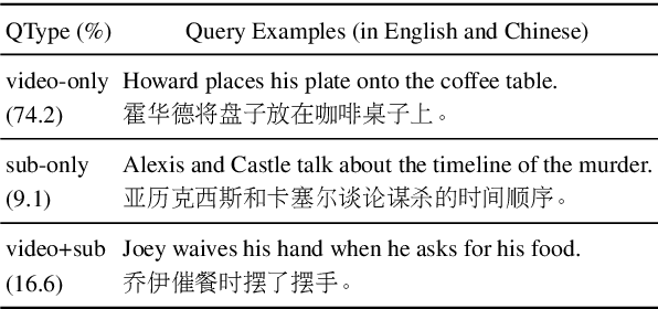Figure 2 for MTVR: Multilingual Moment Retrieval in Videos