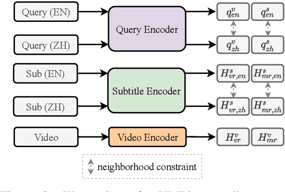 Figure 4 for MTVR: Multilingual Moment Retrieval in Videos