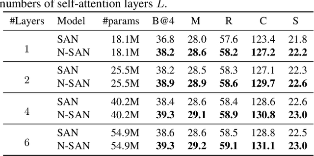 Figure 2 for Normalized and Geometry-Aware Self-Attention Network for Image Captioning