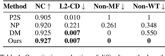 Figure 2 for Neural-IMLS: Learning Implicit Moving Least-Squares for Surface Reconstruction from Unoriented Point clouds