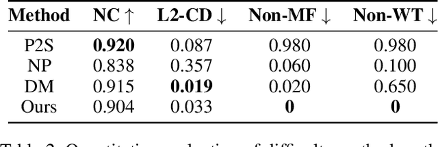 Figure 4 for Neural-IMLS: Learning Implicit Moving Least-Squares for Surface Reconstruction from Unoriented Point clouds