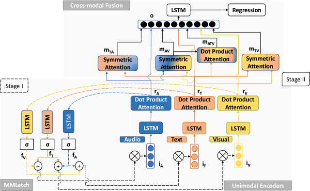 Figure 1 for MMLatch: Bottom-up Top-down Fusion for Multimodal Sentiment Analysis