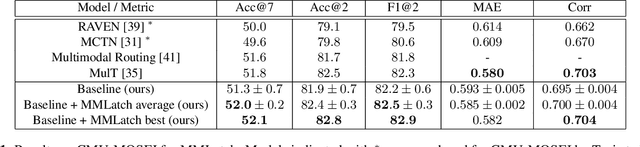 Figure 2 for MMLatch: Bottom-up Top-down Fusion for Multimodal Sentiment Analysis
