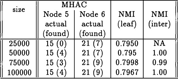 Figure 2 for Model-Based Hierarchical Clustering