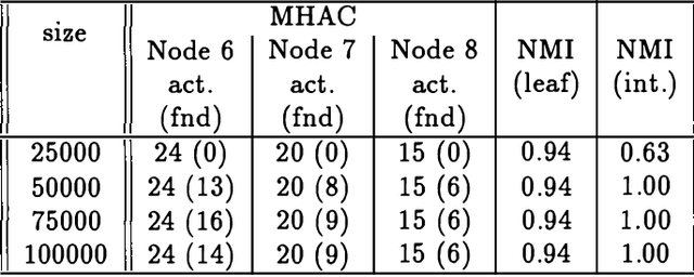 Figure 4 for Model-Based Hierarchical Clustering