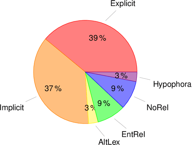 Figure 2 for Shallow Discourse Annotation for Chinese TED Talks