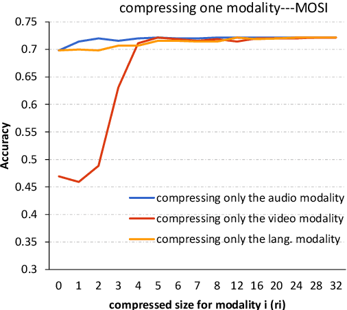 Figure 4 for Modality-based Factorization for Multimodal Fusion