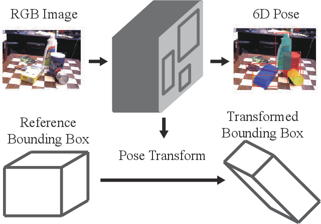 Figure 1 for Object 6D Pose Estimation with Non-local Attention