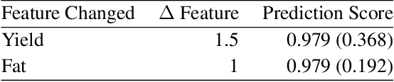 Figure 4 for Predicting Illness for a Sustainable Dairy Agriculture: Predicting and Explaining the Onset of Mastitis in Dairy Cows