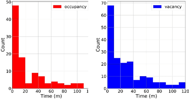 Figure 2 for Deep Learning Classification of 3.5 GHz Band Spectrograms with Applications to Spectrum Sensing