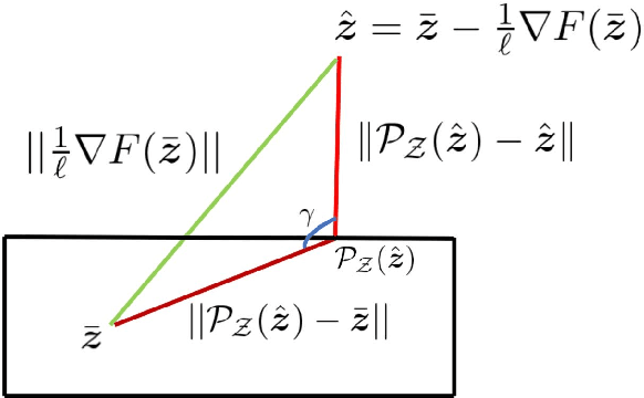 Figure 3 for Solving Non-Convex Non-Differentiable Min-Max Games using Proximal Gradient Method